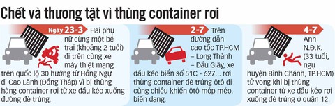 Vì sao thùng container bay trên phố? - Ảnh 4. Vì sao thùng container bay trên phố? - Ảnh 4.