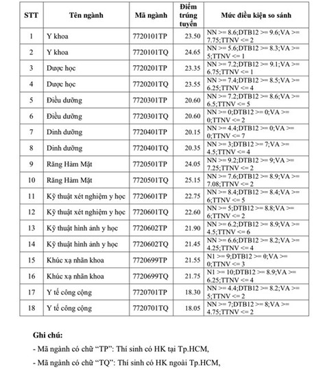 Ngành răng hàm mặt ĐH Y khoa Phạm Ngọc Thạch điểm chuẩn 25,15 - Ảnh 2. Ngành răng hàm mặt ĐH Y khoa Phạm Ngọc Thạch điểm chuẩn 25,15 - Ảnh 2.