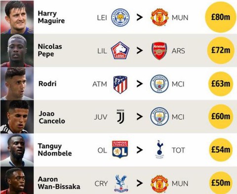 Premier League chi 1,41 tỉ bảng Anh để mua sắm cầu thủ - Ảnh 1. Premier League chi 1,41 tỉ bảng Anh để mua sắm cầu thủ - Ảnh 1.