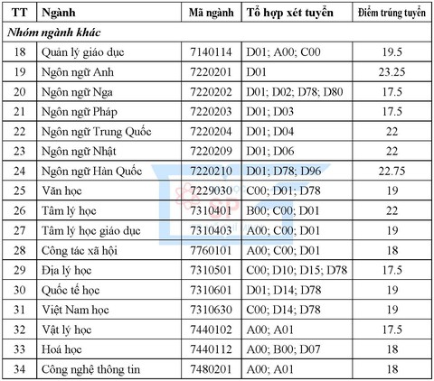 ĐH Sư phạm TP.HCM điểm chuẩn thấp nhất 17,5 - Ảnh 2. ĐH Sư phạm TP.HCM điểm chuẩn thấp nhất 17,5 - Ảnh 2.