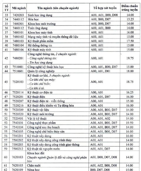Điểm chuẩn Đại học Cần Thơ cao nhất 23,50 - Ảnh 3.