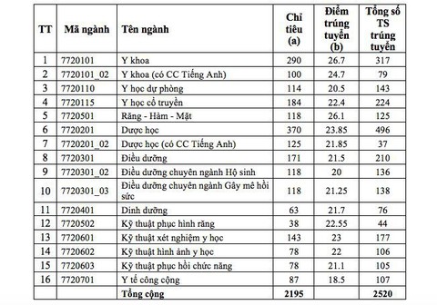 ĐH Y dược TP.HCM ngành y khoa điểm chuẩn cao nhất 26,7 - Ảnh 2. ĐH Y dược TP.HCM ngành y khoa điểm chuẩn cao nhất 26,7 - Ảnh 2.