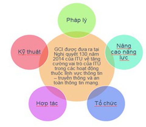 Việt Nam tăng 50 bậc chỉ số an toàn thông tin - Ảnh 1. Việt Nam tăng 50 bậc chỉ số an toàn thông tin - Ảnh 1.