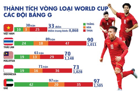 Việt Nam có thành tích vòng loại World Cup tệ nhất bảng G - Ảnh 1. Việt Nam có thành tích vòng loại World Cup tệ nhất bảng G - Ảnh 1.