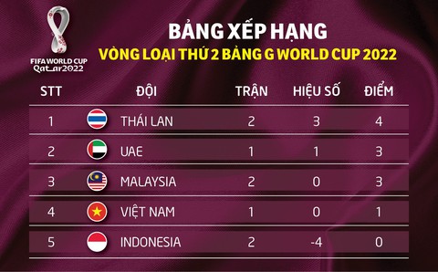 Bảng xếp hạng bảng G trước lượt 3: Malaysia tạm xếp trên Việt Nam - Ảnh 1. Bảng xếp hạng bảng G trước lượt 3: Malaysia tạm xếp trên Việt Nam - Ảnh 1.