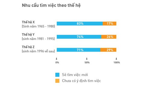 Nhân sự thế hệ 1965-1980 muốn nhảy việc nhiều nhất để săn lương thưởng - Ảnh 2. Nhân sự thế hệ 1965-1980 muốn nhảy việc nhiều nhất để săn lương thưởng - Ảnh 2.