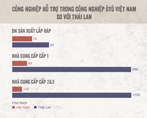 Công nghiệp hỗ trợ cho xe hơi Made in Vietnam tại sao không? - Ảnh 2. Công nghiệp hỗ trợ cho xe hơi Made in Vietnam tại sao không? - Ảnh 2.