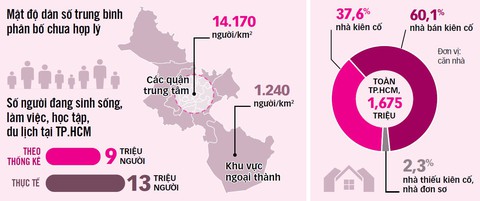 TP.HCM thêm 1 triệu người, lấy đâu ra chỗ ở? - Ảnh 4. TP.HCM thêm 1 triệu người, lấy đâu ra chỗ ở? - Ảnh 4.