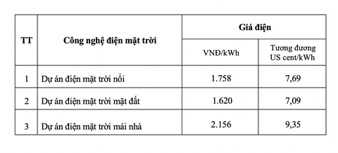 Đề xuất giữ mức nguyên mức giá mua bán điện mặt trời trên mái nhà - Ảnh 2. Đề xuất giữ mức nguyên mức giá mua bán điện mặt trời trên mái nhà - Ảnh 2.