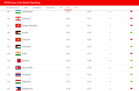 Bảng xếp hạng FIFA 9-2019: Việt Nam tụt 2 hạng nhưng vẫn hơn Thái Lan 15 bậc - Ảnh 3. Bảng xếp hạng FIFA 9-2019: Việt Nam tụt 2 hạng nhưng vẫn hơn Thái Lan 15 bậc - Ảnh 3.