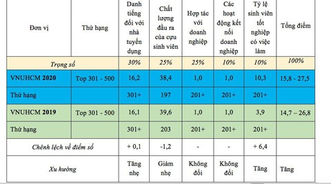 ĐH Quốc gia TP.HCM vào tốp 301 - 500 đại học sinh viên có việc làm tốt nhất thế giới - Ảnh 2. ĐH Quốc gia TP.HCM vào tốp 301 - 500 đại học sinh viên có việc làm tốt nhất thế giới - Ảnh 2.