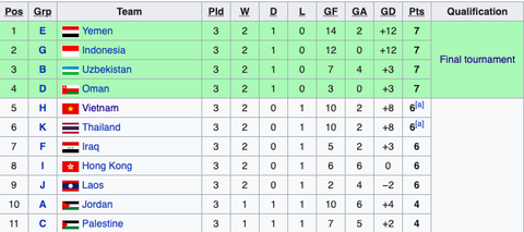 U16 Việt Nam không được vé vớt, lỡ hẹn chung kết U16 châu Á 2020 - Ảnh 3. U16 Việt Nam không được vé vớt, lỡ hẹn chung kết U16 châu Á 2020 - Ảnh 3.