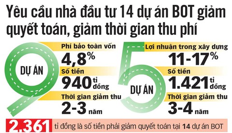 Có nên quyết toán 2.360 tỉ đồng cho nhà đầu tư BOT? - Ảnh 2. Có nên quyết toán 2.360 tỉ đồng cho nhà đầu tư BOT? - Ảnh 2.