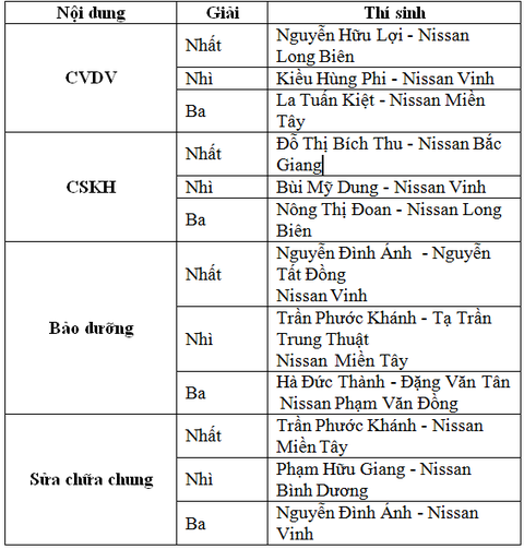 Nissan Việt Nam tổ chức Hội thi tay nghề năm 2019 - Ảnh 2. Nissan Việt Nam tổ chức Hội thi tay nghề năm 2019 - Ảnh 2.