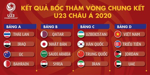 U23 Việt Nam gặp Triều Tiên, Jordan và UAE ở vòng chung kết Giải U23 châu Á 2020 - Ảnh 2. U23 Việt Nam gặp Triều Tiên, Jordan và UAE ở vòng chung kết Giải U23 châu Á 2020 - Ảnh 2.