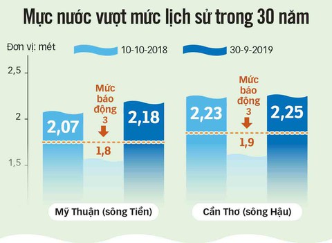 Miền Tây ngập nặng nhất trong 30 năm - Ảnh 3. Miền Tây ngập nặng nhất trong 30 năm - Ảnh 3.