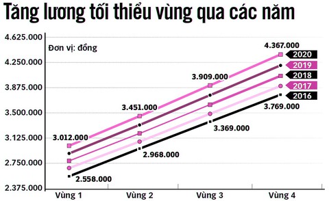 Năm 2020, người lao động có thể sống bằng lương - Ảnh 2. Năm 2020, người lao động có thể sống bằng lương - Ảnh 2.