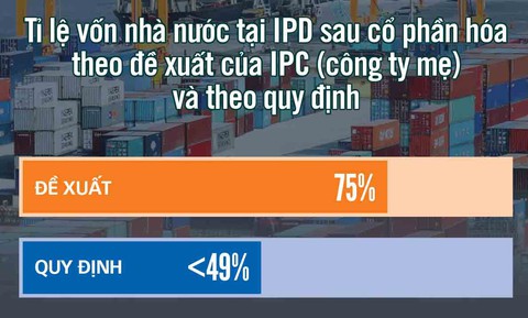 Nguy cơ Nhà nước mất quyền chi phối cảng KCN Cát Lái - Ảnh 3. Nguy cơ Nhà nước mất quyền chi phối cảng KCN Cát Lái - Ảnh 3.