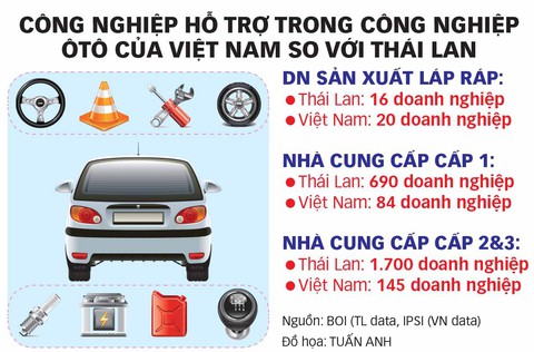 Cơ hội cuối cho công nghiệp ôtô VN? - Kỳ 2: Vào Detroit châu Á - Ảnh 3. Cơ hội cuối cho công nghiệp ôtô VN? - Kỳ 2: Vào Detroit châu Á - Ảnh 3.