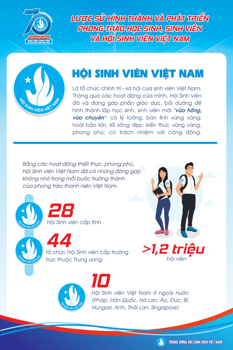 70 năm sinh viên Việt Nam khẳng định những hoài bão, hành động đẹp đẽ - Ảnh 1. 70 năm sinh viên Việt Nam khẳng định những hoài bão, hành động đẹp đẽ - Ảnh 1.