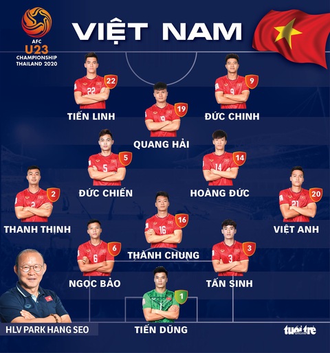 U23 Việt Nam hòa UAE ở trận ra quân Giải U23 châu Á 2020 - Ảnh 3. U23 Việt Nam hòa UAE ở trận ra quân Giải U23 châu Á 2020 - Ảnh 3.