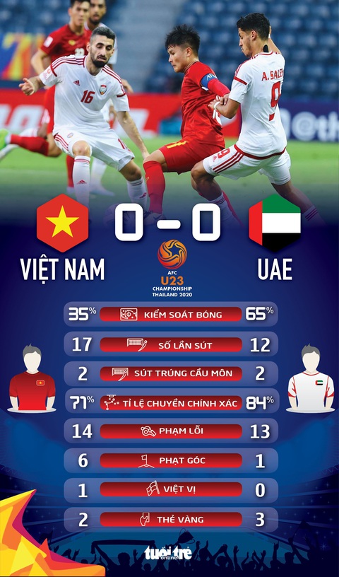 U23 Việt Nam hòa UAE ở trận ra quân Giải U23 châu Á 2020 - Ảnh 2. U23 Việt Nam hòa UAE ở trận ra quân Giải U23 châu Á 2020 - Ảnh 2.