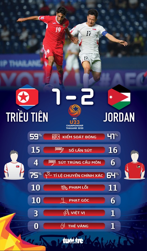 Thắng Triều Tiên, U23 Jordan mạnh đến mức nào? - Ảnh 2. Thắng Triều Tiên, U23 Jordan mạnh đến mức nào? - Ảnh 2.