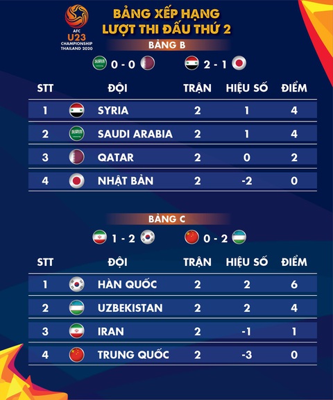 Xếp hạng bảng B và C Giải U23 châu Á 2020: Syria và Hàn Quốc tạm dẫn đầu - Ảnh 1. Xếp hạng bảng B và C Giải U23 châu Á 2020: Syria và Hàn Quốc tạm dẫn đầu - Ảnh 1.