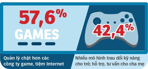 Làm sao để trẻ không nghiện game? - Ảnh 3. Làm sao để trẻ không nghiện game? - Ảnh 3.