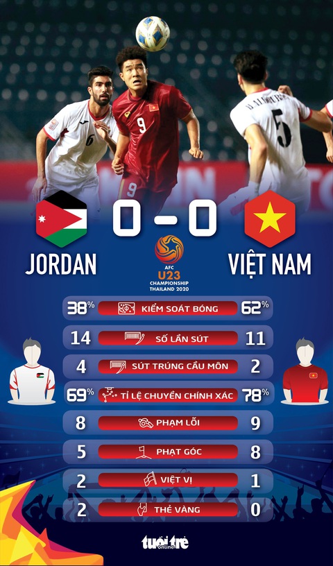 U23 Việt Nam hòa Jordan, chờ đấu Triều Tiên để tranh vé đi tiếp - Ảnh 2. U23 Việt Nam hòa Jordan, chờ đấu Triều Tiên để tranh vé đi tiếp - Ảnh 2.