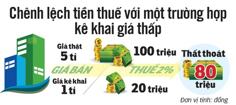 Mua bán nhà hai giá: Sẽ phạt nặng, chuyển hồ sơ qua công an - Ảnh 3. Mua bán nhà hai giá: Sẽ phạt nặng, chuyển hồ sơ qua công an - Ảnh 3.