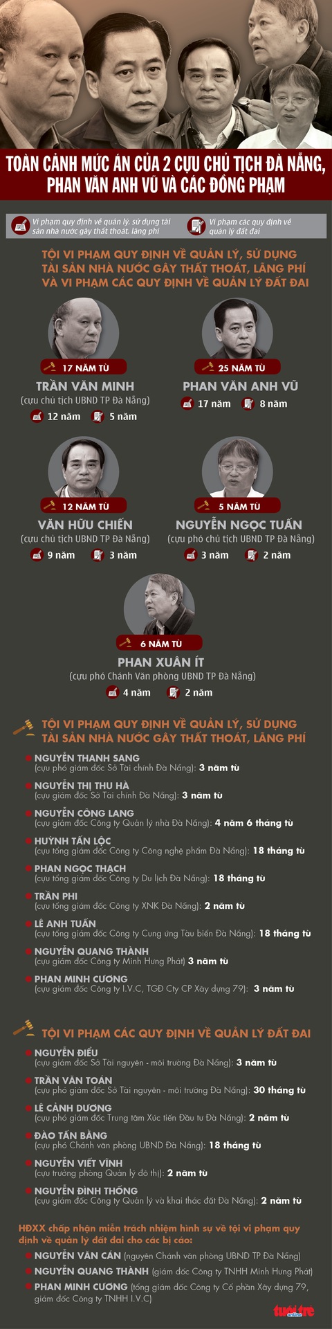Mức án của hai cựu chủ tịch Đà Nẵng, Phan Văn Anh Vũ và đồng phạm vụ thâu tóm đất công - Ảnh 1. Mức án của hai cựu chủ tịch Đà Nẵng, Phan Văn Anh Vũ và đồng phạm vụ thâu tóm đất công - Ảnh 1.
