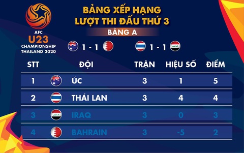 Chung cuộc bảng A Giải U23 châu Á 2020: Úc nhất, Thái Lan nhì - Ảnh 1. Chung cuộc bảng A Giải U23 châu Á 2020: Úc nhất, Thái Lan nhì - Ảnh 1.