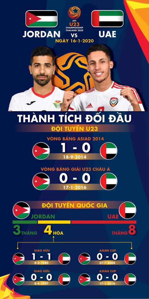 Lịch sử ủng hộ U23 Việt Nam: U23 Jordan và UAE hiếm khi hòa có bàn thắng - Ảnh 1. Lịch sử ủng hộ U23 Việt Nam: U23 Jordan và UAE hiếm khi hòa có bàn thắng - Ảnh 1.
