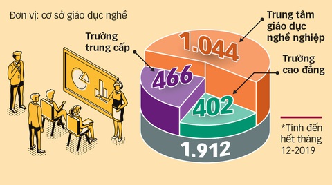 Sẽ giải thể, chuyển đổi 50% trường nghề - Ảnh 4. Sẽ giải thể, chuyển đổi 50% trường nghề - Ảnh 4.