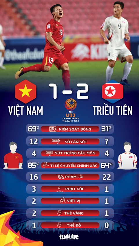 U23 Việt Nam bị loại khỏi Giải U23 châu Á 2020 sau trận thua Triều Tiên - Ảnh 3. U23 Việt Nam bị loại khỏi Giải U23 châu Á 2020 sau trận thua Triều Tiên - Ảnh 3.