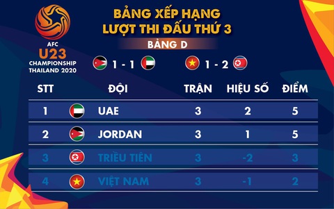 U23 Việt Nam bị loại khỏi Giải U23 châu Á 2020 sau trận thua Triều Tiên - Ảnh 4. U23 Việt Nam bị loại khỏi Giải U23 châu Á 2020 sau trận thua Triều Tiên - Ảnh 4.