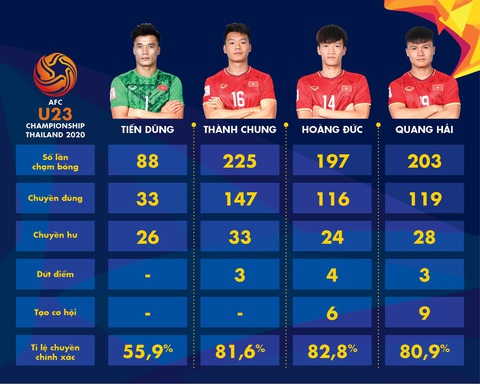 Quang Hải- Hoàng Đức chơi ấn tượng nhất tại VCK U23 châu Á 2020 - Ảnh 1. Quang Hải- Hoàng Đức chơi ấn tượng nhất tại VCK U23 châu Á 2020 - Ảnh 1.