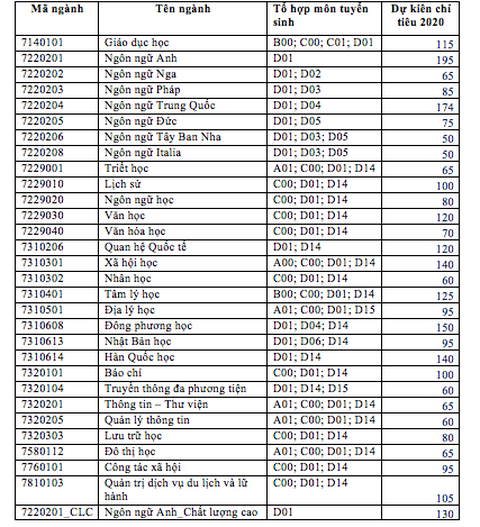 ĐH KHXH&NV TP.HCM dành 55-65% chỉ tiêu xét điểm thi THPT quốc gia - Ảnh 2. ĐH KHXH&NV TP.HCM dành 55-65% chỉ tiêu xét điểm thi THPT quốc gia - Ảnh 2.