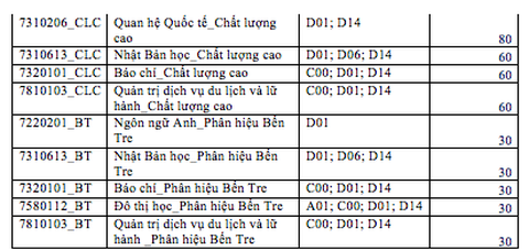 ĐH KHXH&NV TP.HCM dành 55-65% chỉ tiêu xét điểm thi THPT quốc gia - Ảnh 3. ĐH KHXH&NV TP.HCM dành 55-65% chỉ tiêu xét điểm thi THPT quốc gia - Ảnh 3.