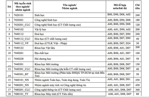 ĐH Khoa học tự nhiên TP.HCM dành đến 40% chỉ tiêu đánh giá năng lực - Ảnh 2. ĐH Khoa học tự nhiên TP.HCM dành đến 40% chỉ tiêu đánh giá năng lực - Ảnh 2.