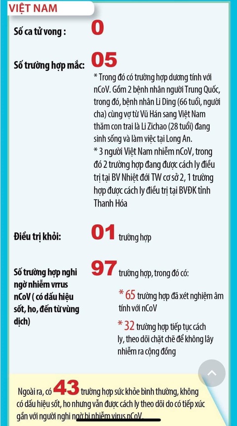 Bộ Y tế bác tin đồn bệnh nhân viêm phổi Vũ Hán ở Vĩnh Phúc tử vong - Ảnh 1. Bộ Y tế bác tin đồn bệnh nhân viêm phổi Vũ Hán ở Vĩnh Phúc tử vong - Ảnh 1.