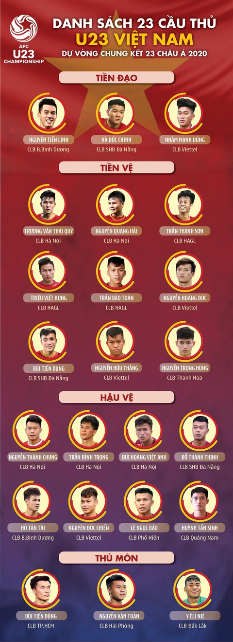 Danh sách U23 Việt Nam dự Giải U23 châu Á 2020 - Ảnh 1.