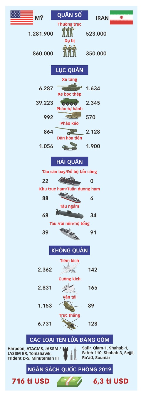 Tương quan lực lượng quân sự Mỹ - Iran - Ảnh 1. Tương quan lực lượng quân sự Mỹ - Iran - Ảnh 1.