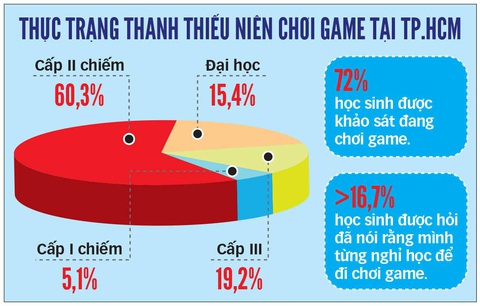 Kinh khủng nhất là cuối tuần bị giữ lại trường cai nghiện game - Ảnh 4. Kinh khủng nhất là cuối tuần bị giữ lại trường cai nghiện game - Ảnh 4.