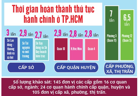 Cải cách hành chính đã có chuyển động - Ảnh 3. Cải cách hành chính đã có chuyển động - Ảnh 3.