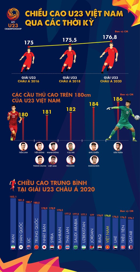 Chùm ảnh dàn cầu thủ cao trên 1m80 của U23 Việt Nam dự Giải U23 châu Á 2020 - Ảnh 11. Chùm ảnh dàn cầu thủ cao trên 1m80 của U23 Việt Nam dự Giải U23 châu Á 2020 - Ảnh 11.
