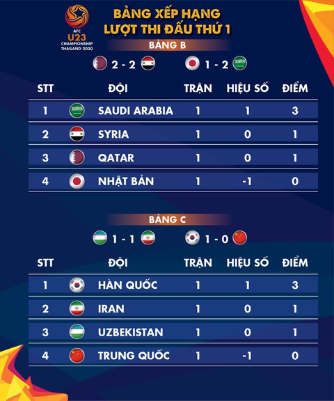 Xếp hạng bảng B, C Giải U23 châu Á 2020: Hàn Quốc và Saudi Arabia dẫn đầu - Ảnh 1. Xếp hạng bảng B, C Giải U23 châu Á 2020: Hàn Quốc và Saudi Arabia dẫn đầu - Ảnh 1.