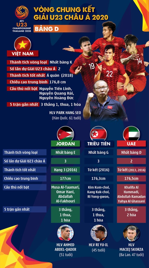 Chân dung U23 Việt Nam và các đội ở bảng D Giải U23 châu Á 2020 - Ảnh 1. Chân dung U23 Việt Nam và các đội ở bảng D Giải U23 châu Á 2020 - Ảnh 1.