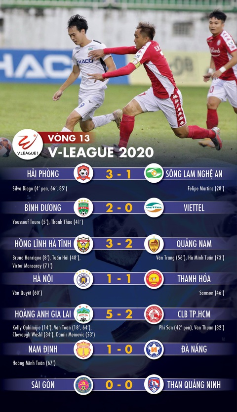 Cập nhật vòng 13 V-League 2020: Hà Tĩnh, HAGL, Bình Dương vào tốp 8 - Ảnh 1. Cập nhật vòng 13 V-League 2020: Hà Tĩnh, HAGL, Bình Dương vào tốp 8 - Ảnh 1.